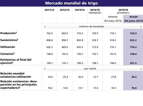 La FAO prevé una contracción del mercado del trigo,El comercio mundial de este cereal disminuirá en un 2,4 % en la campaña 2015/16 con respecto al año anterior y se situará en 150 millones de toneladas.